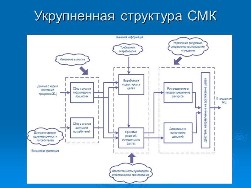 Укрупненная структура СМК Укрупненная структура СМК